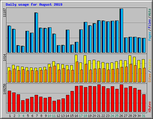 Daily usage for August 2019
