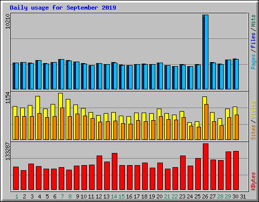 Daily usage for September 2019