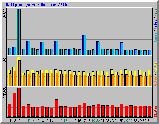 Daily usage for October 2019