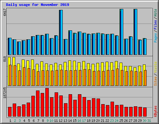 Daily usage for November 2019