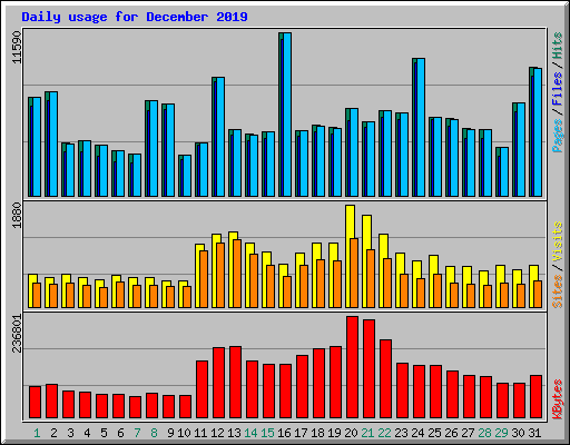 Daily usage for December 2019