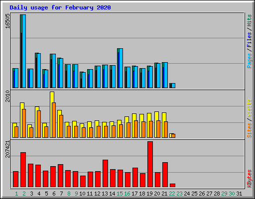 Daily usage for February 2020