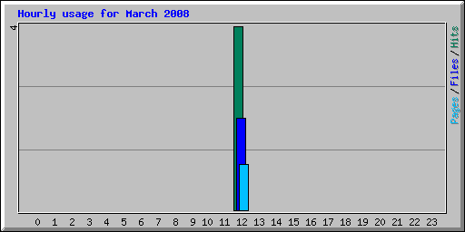 Hourly usage for March 2008