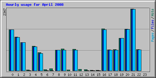 Hourly usage for April 2008
