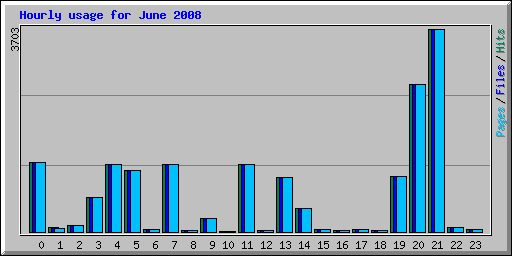 Hourly usage for June 2008