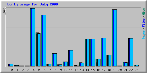 Hourly usage for July 2008