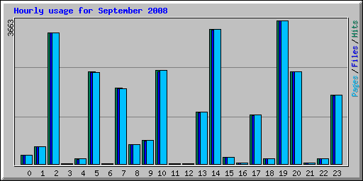 Hourly usage for September 2008