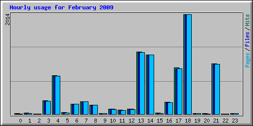 Hourly usage for February 2009
