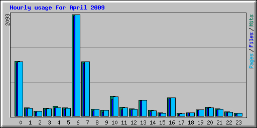 Hourly usage for April 2009
