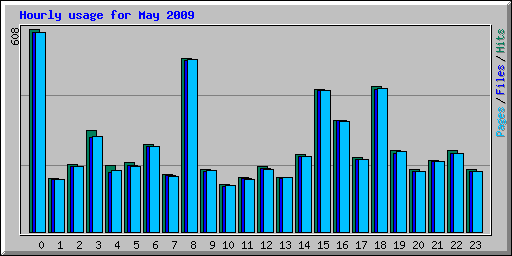 Hourly usage for May 2009