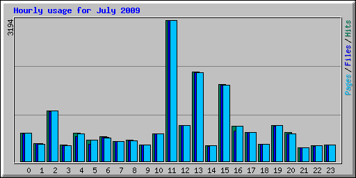 Hourly usage for July 2009