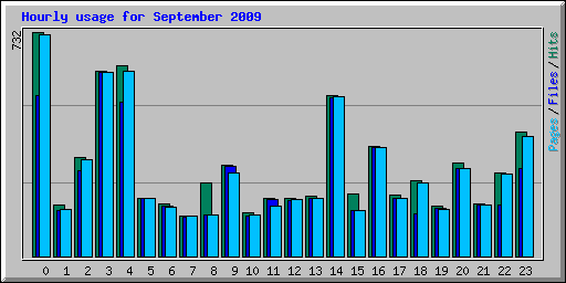Hourly usage for September 2009