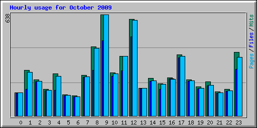 Hourly usage for October 2009