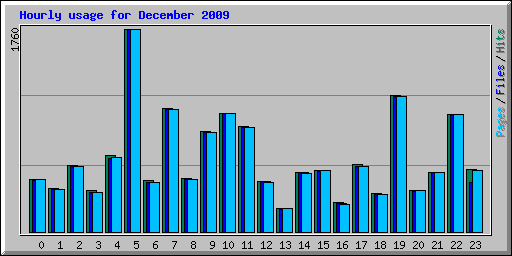 Hourly usage for December 2009