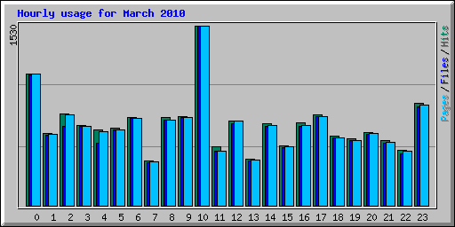Hourly usage for March 2010