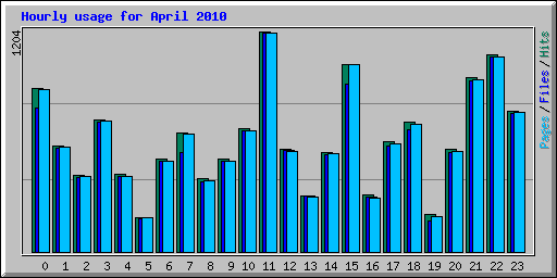 Hourly usage for April 2010