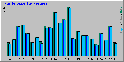 Hourly usage for May 2010