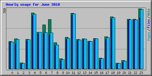 Hourly usage for June 2010
