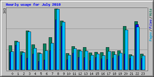 Hourly usage for July 2010