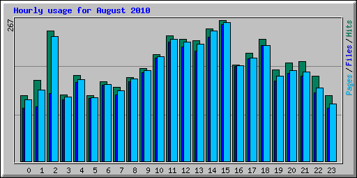Hourly usage for August 2010