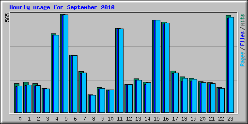 Hourly usage for September 2010