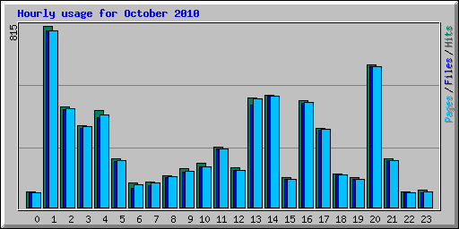Hourly usage for October 2010