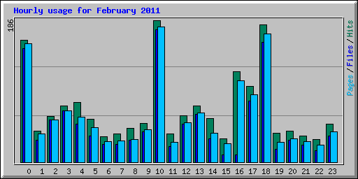 Hourly usage for February 2011