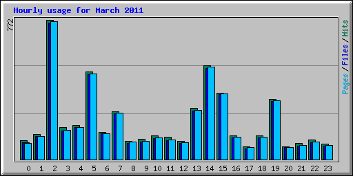 Hourly usage for March 2011