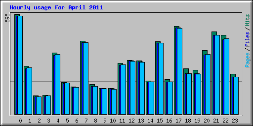 Hourly usage for April 2011