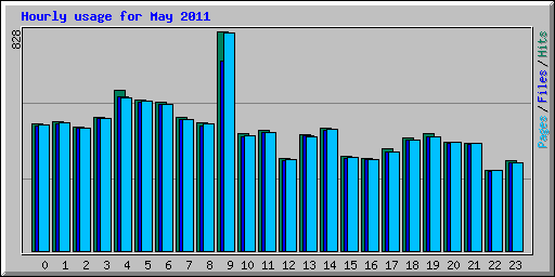 Hourly usage for May 2011