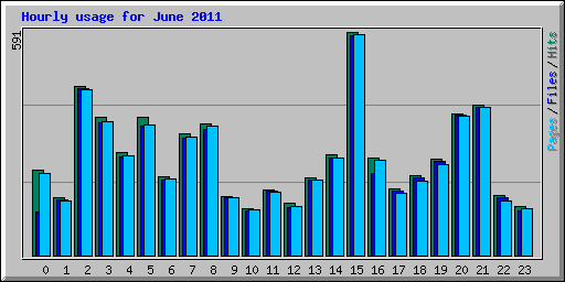 Hourly usage for June 2011