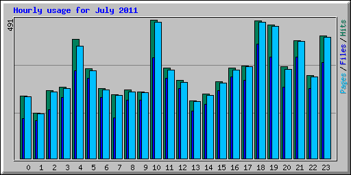 Hourly usage for July 2011