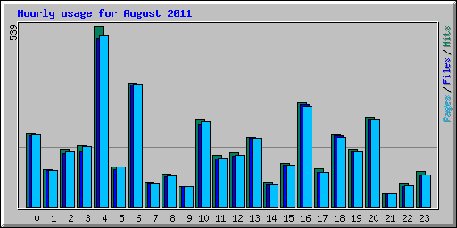 Hourly usage for August 2011