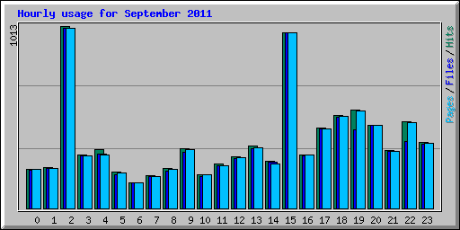 Hourly usage for September 2011