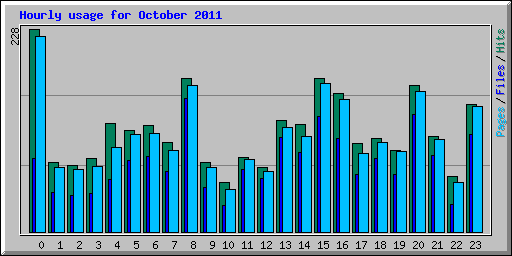 Hourly usage for October 2011