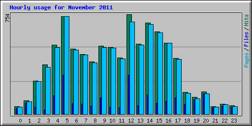 Hourly usage for November 2011