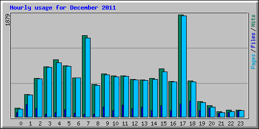 Hourly usage for December 2011