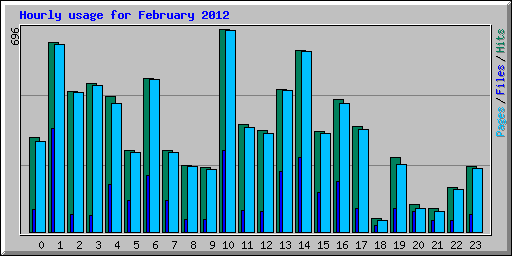 Hourly usage for February 2012