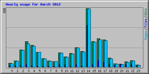 Hourly usage for March 2012