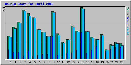 Hourly usage for April 2012