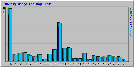 Hourly usage for May 2012