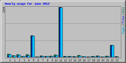 Hourly usage for June 2012