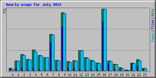 Hourly usage for July 2012