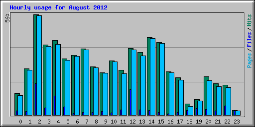 Hourly usage for August 2012