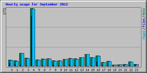 Hourly usage for September 2012
