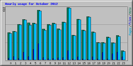 Hourly usage for October 2012