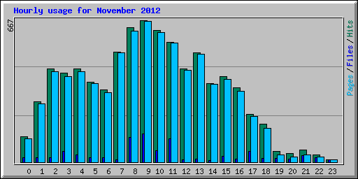 Hourly usage for November 2012