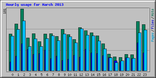 Hourly usage for March 2013