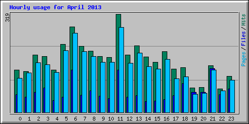 Hourly usage for April 2013