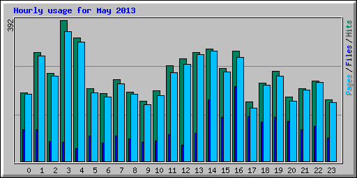 Hourly usage for May 2013